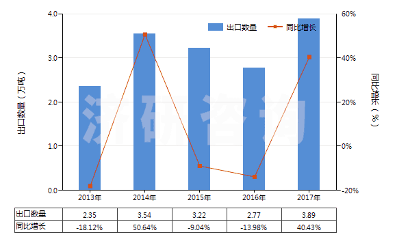 2013-2017年中國其他金屬酸鹽及過金屬酸鹽(HS28419000)出口量及增速統(tǒng)計